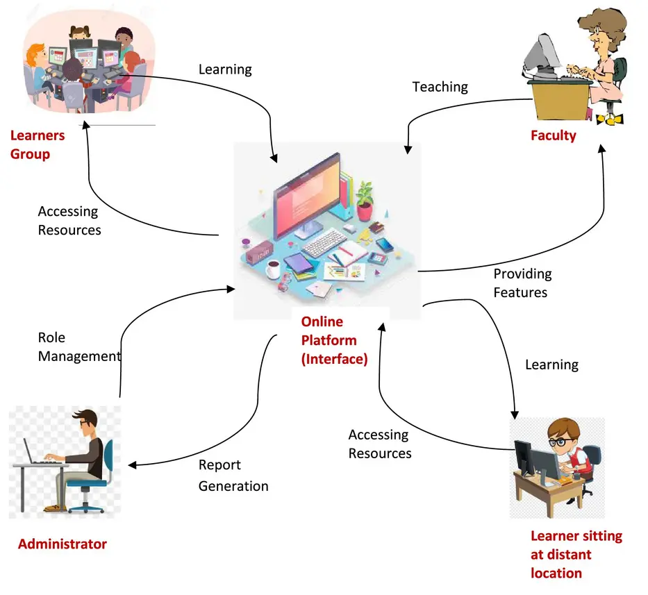 Comparison of online education platforms