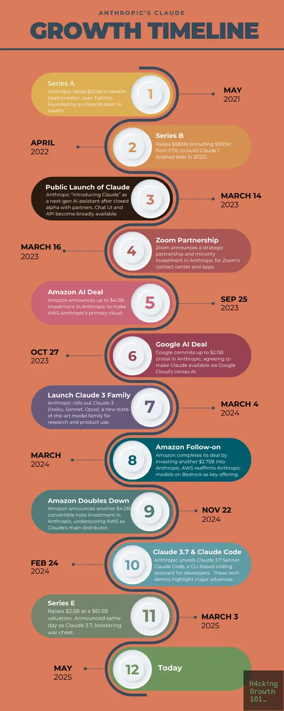 Timeline of Claude AI products