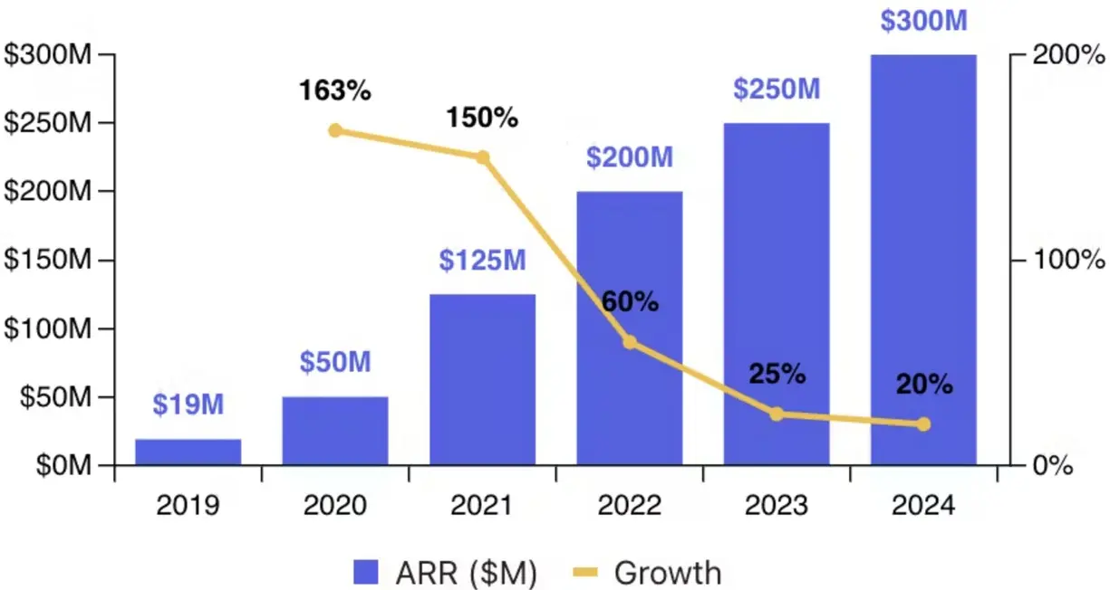 Anthropic funding chart