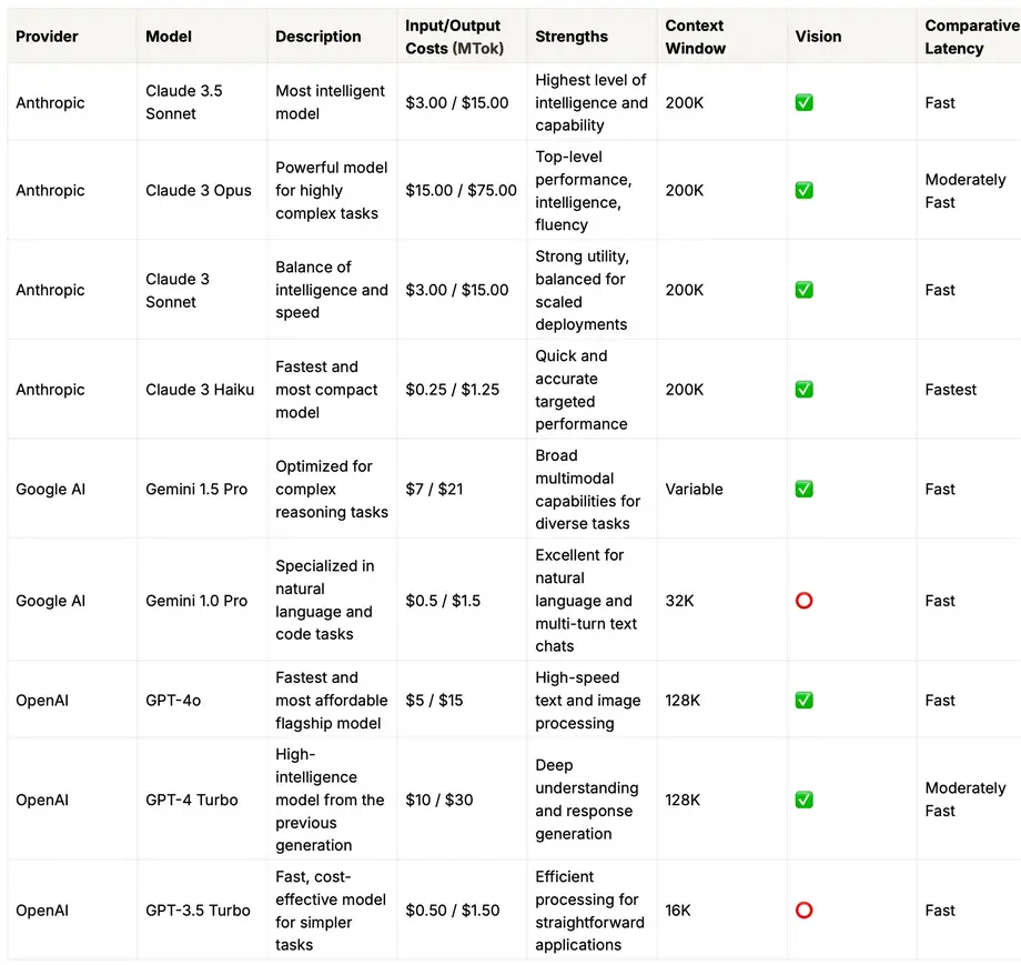 AI model comparison chart