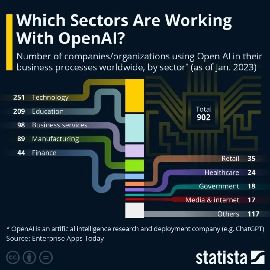 Graph showing OpenAI applications by sector