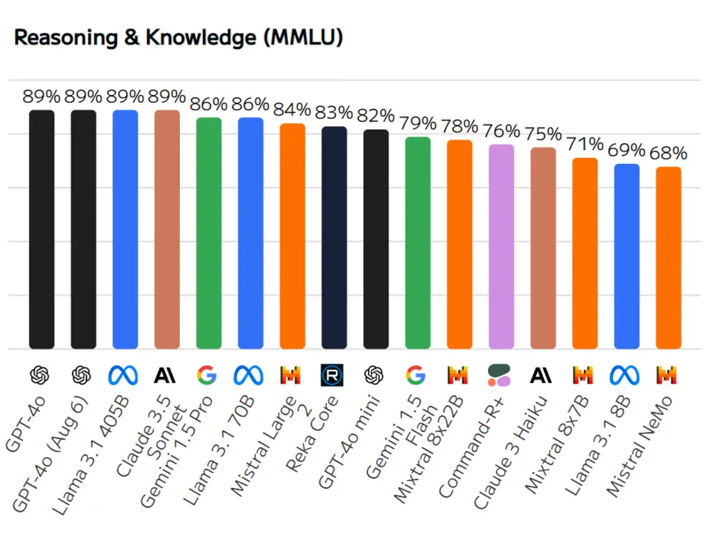 Bar chart comparing AI models