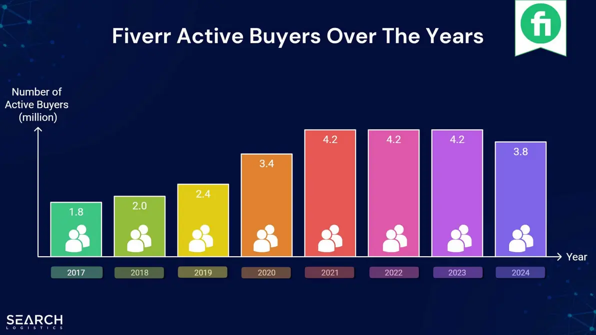 Line graph showing Fiverr growth