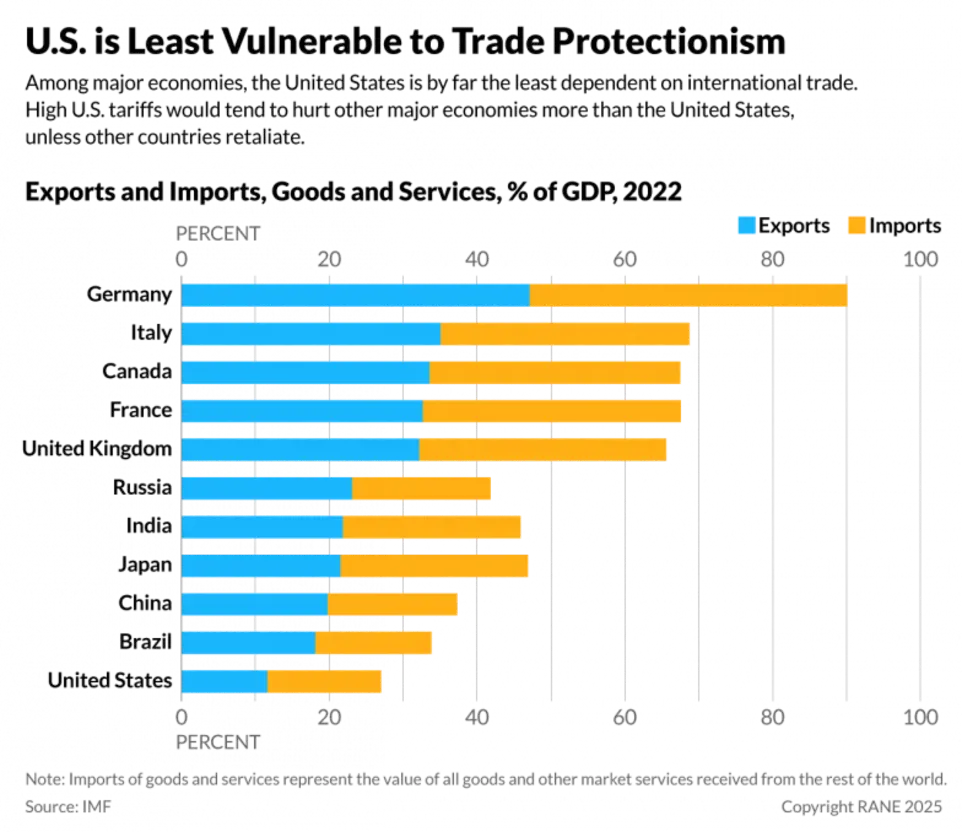 World import export bar chart