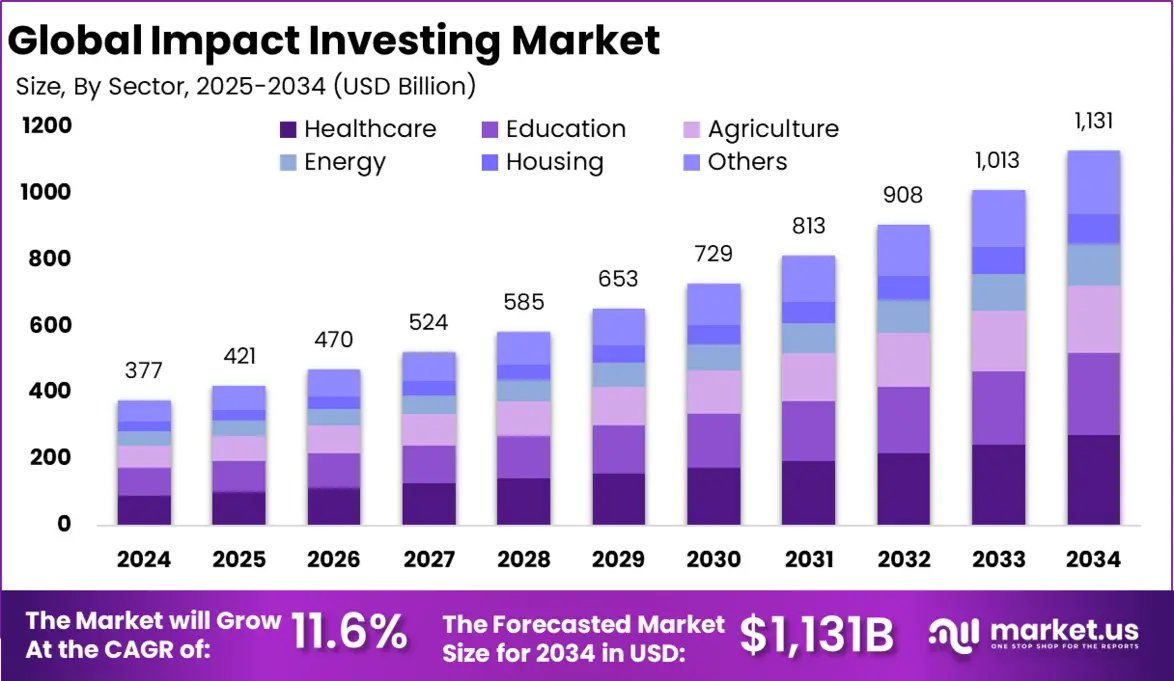 Global impact investing graph