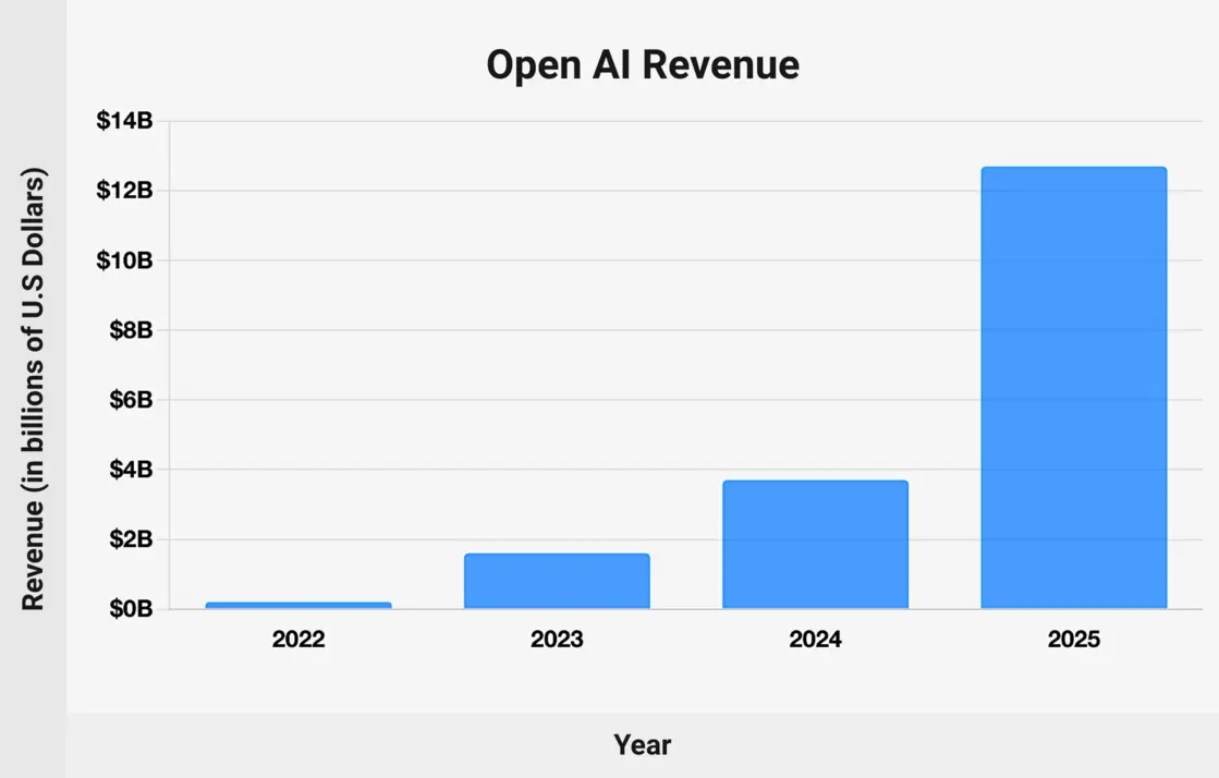 OpenAI valuation milestones bar graph