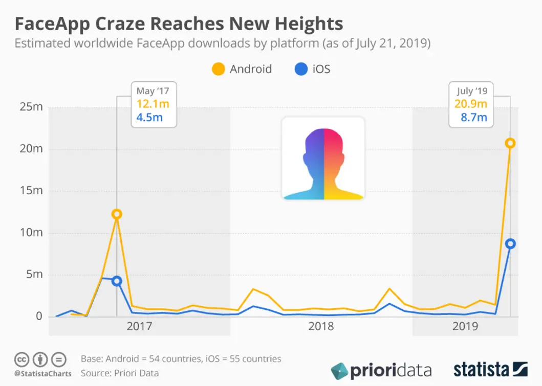 FaceApp revenue download chart