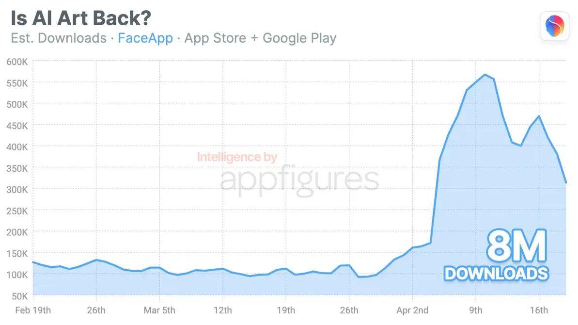 Generative AI app FaceApp annual revenue and downloads chart