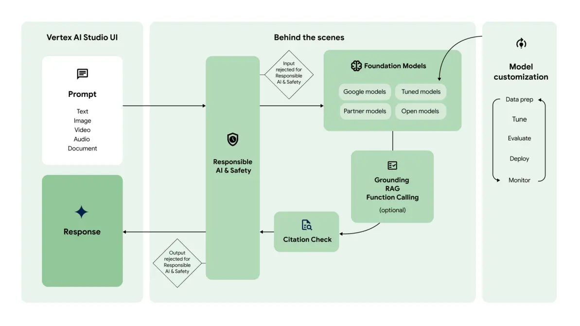 Google AI workflow diagram