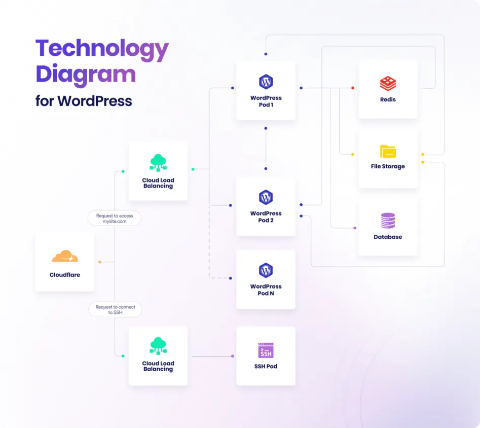 Technology system diagram