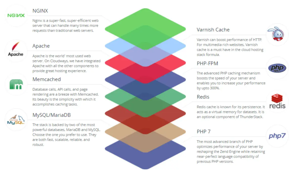 ThunderStack speed visual