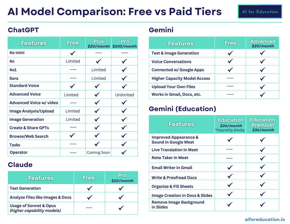 Free vs Paid AI comparison table