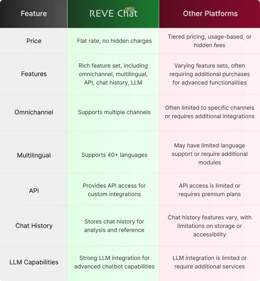 Chat automation platforms comparison