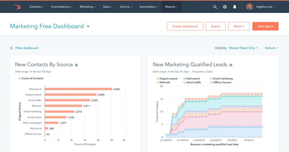 Dashboard showing lead analytics graphs
