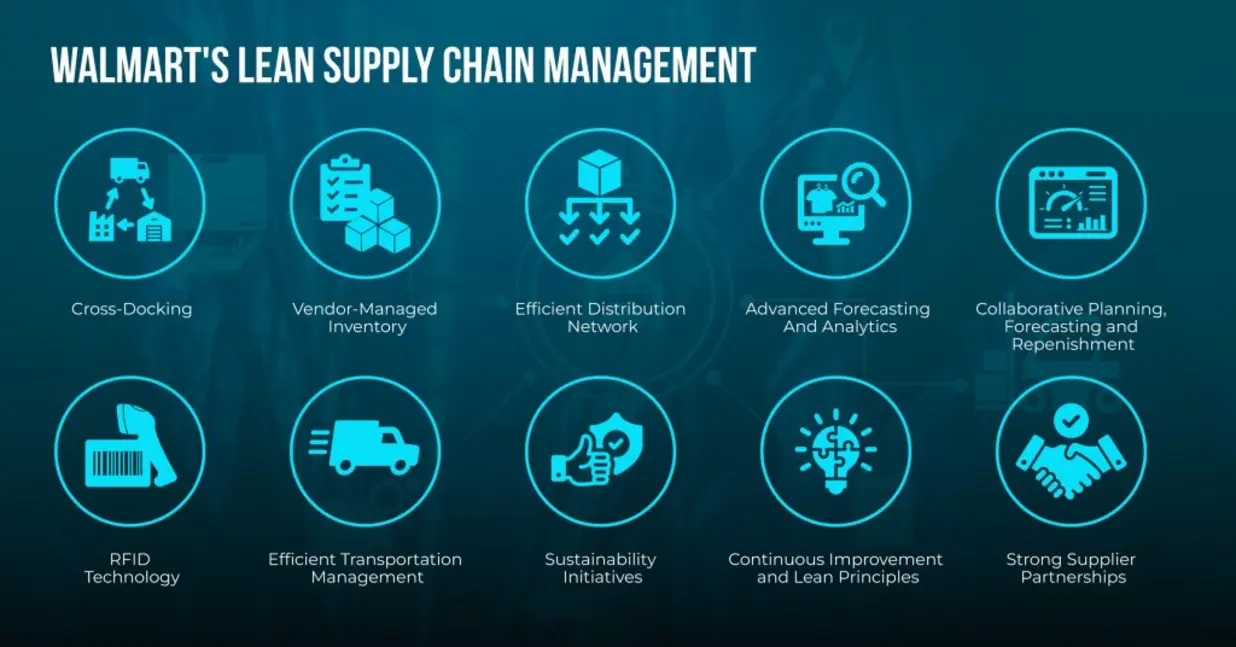 Table showing supply chain data