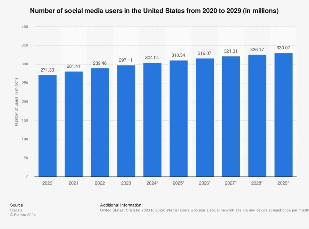 Social network user growth chart