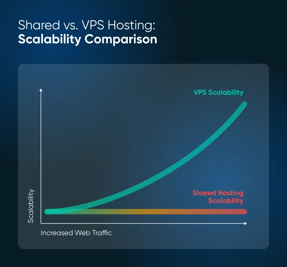 VPS vs shared hosting chart