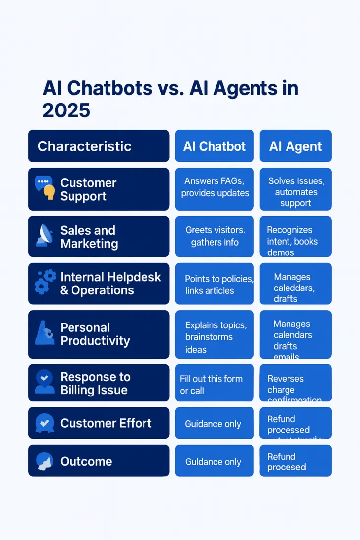Table comparing n8n, Make.com, and Zapier workflow automation features and pricing 2025