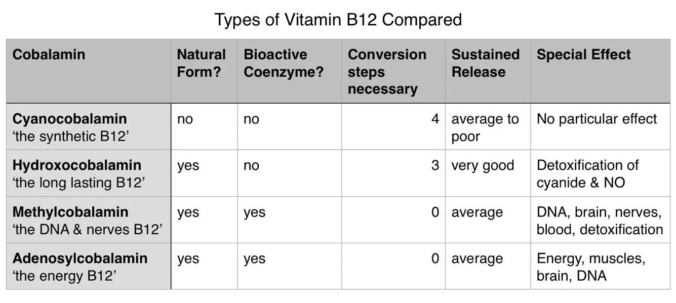 B12 supplement types comparison