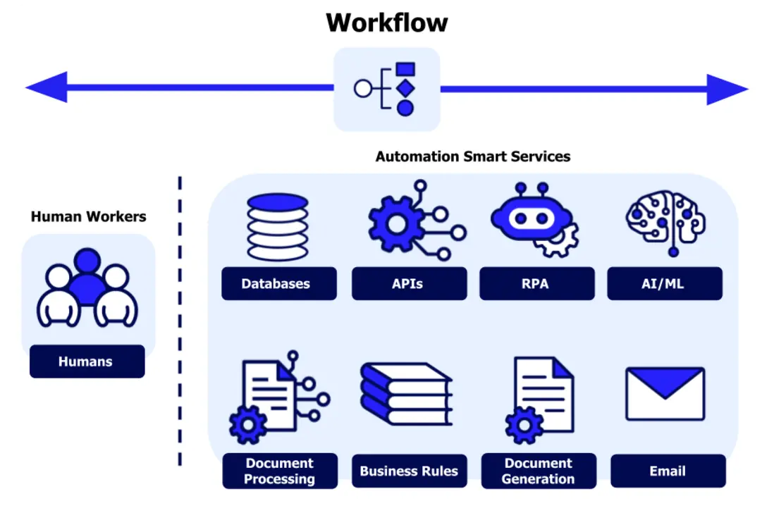 Illustrated business workflow with AI bots