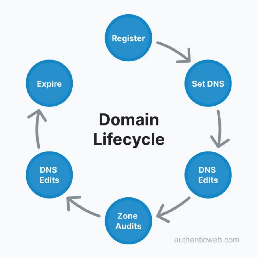 Domain registration workflow chart