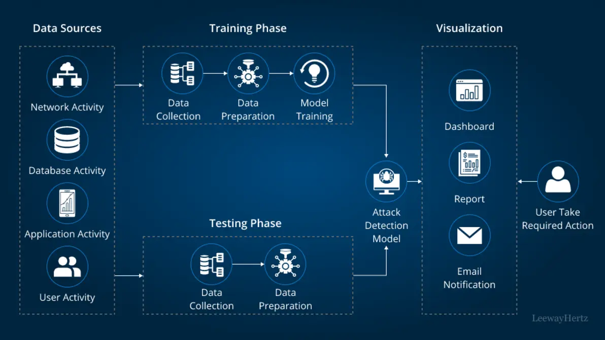 Lock symbol on AI data visualization