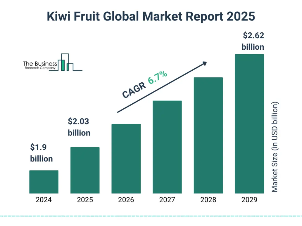 Kiwi market growth chart