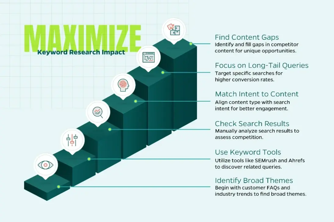 Keyword research infographic chart