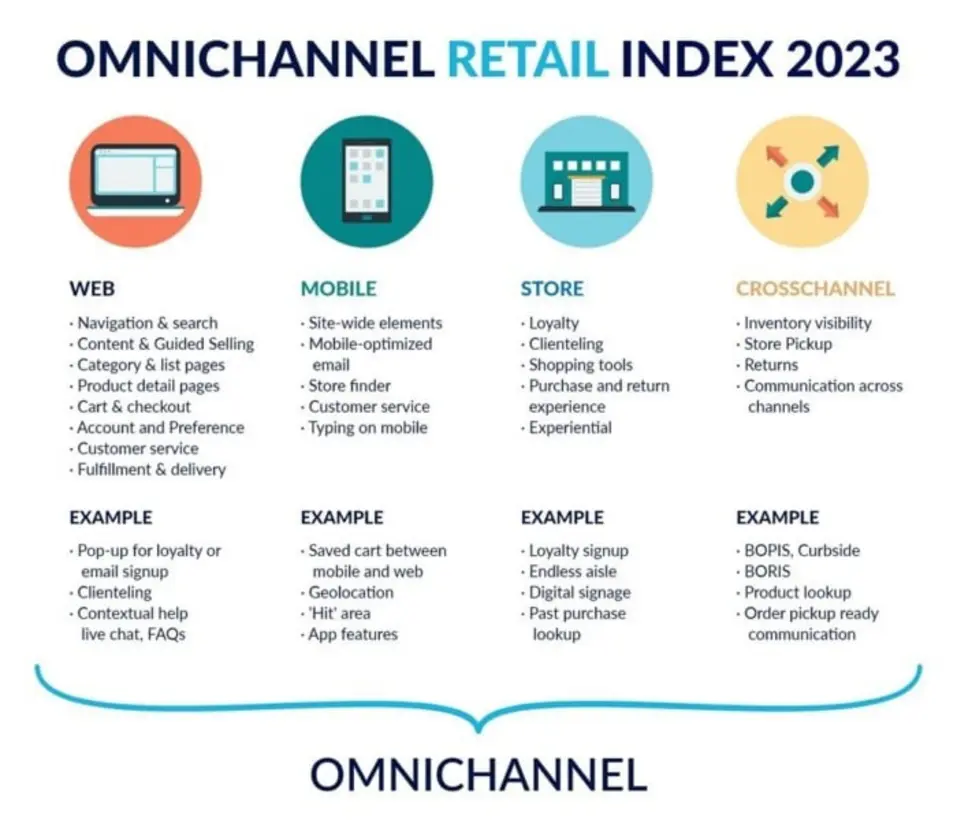Chart displaying omnichannel marketing trends, multichannel automation features, and sales engagement platform strategies.