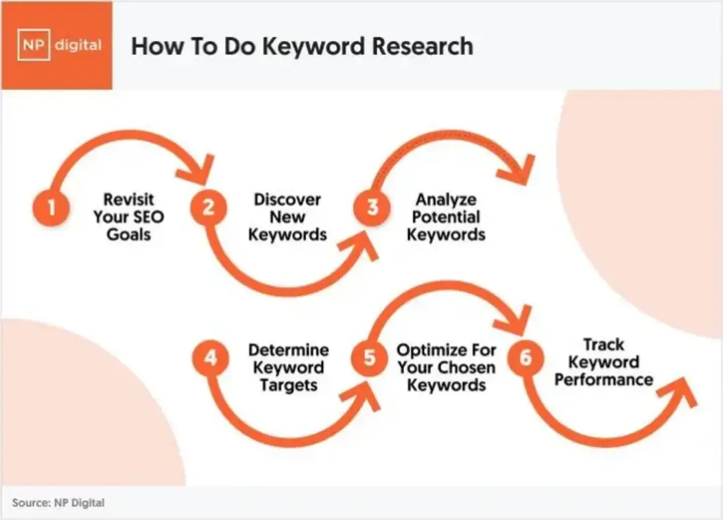 Instructions for keyword research steps