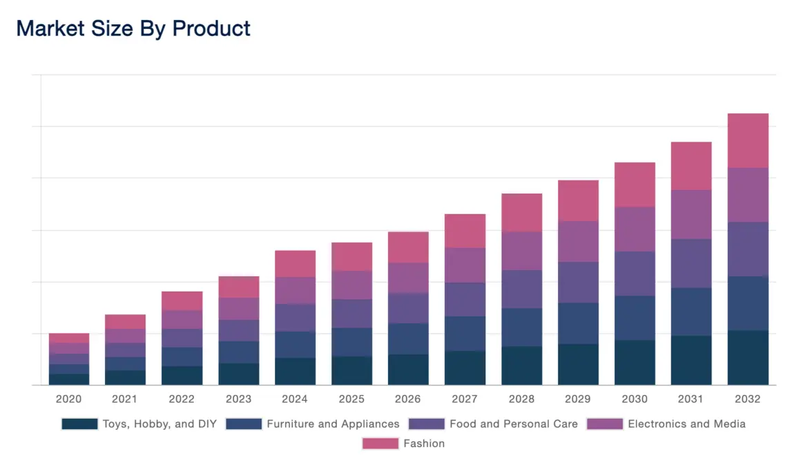 Chart of popular dropshipping niches