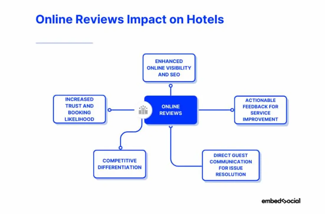 Hotel review moderation process visual