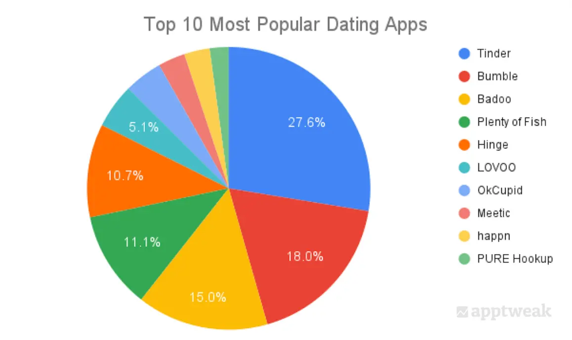 Global overview of dating platforms