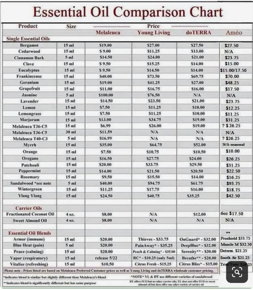 Chart showing oil prices