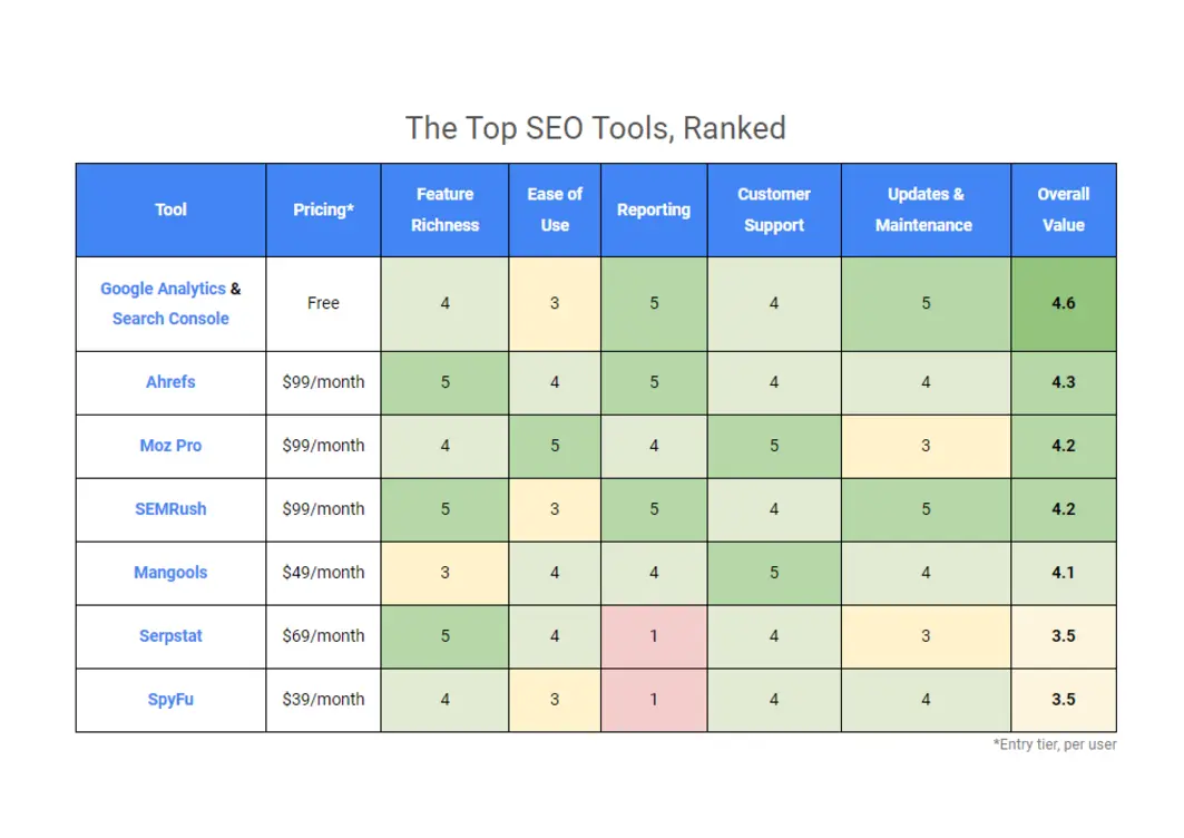 SEO performance comparison table