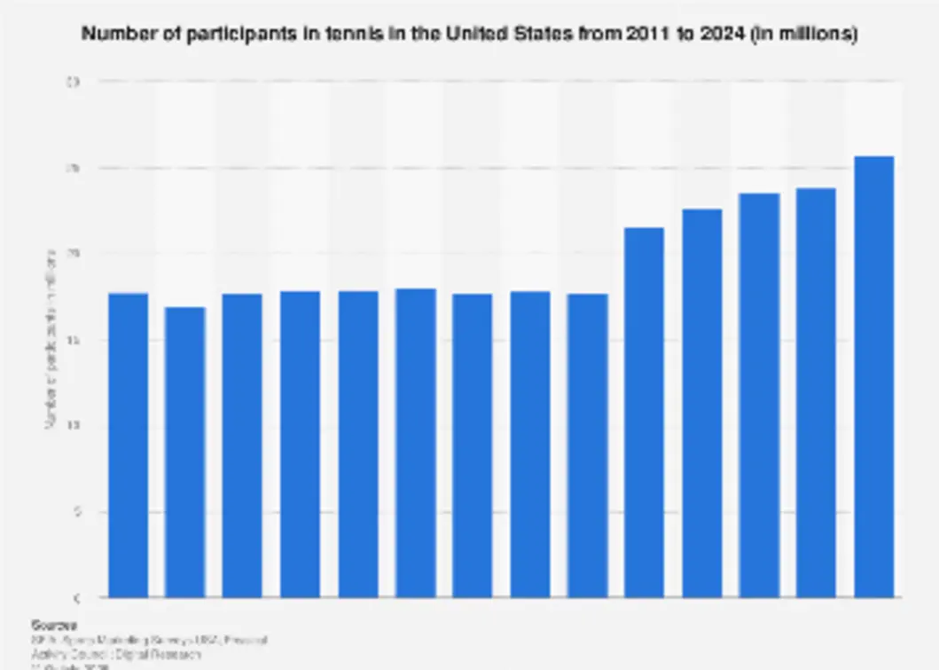Bar chart showing tennis growth