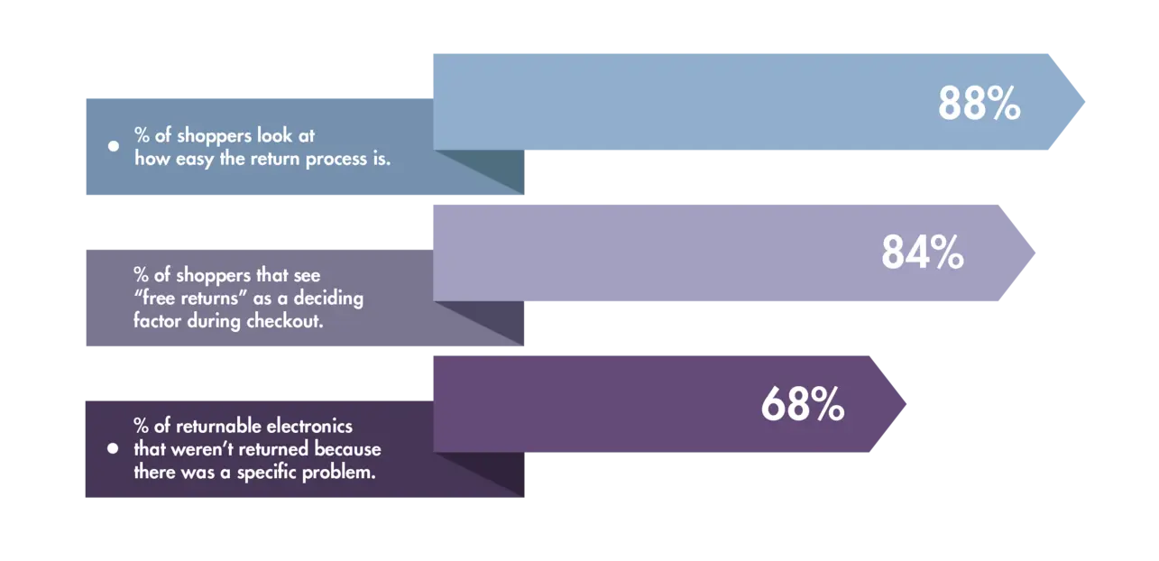 Product returns process visual