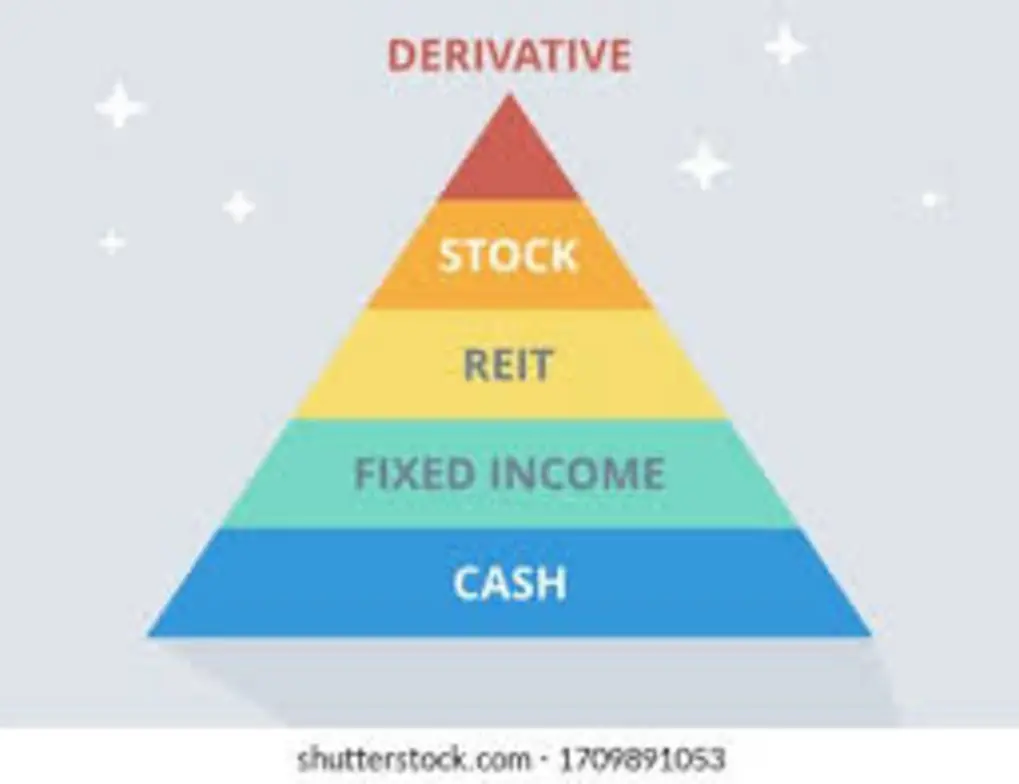 Pyramid infographic about asset protection