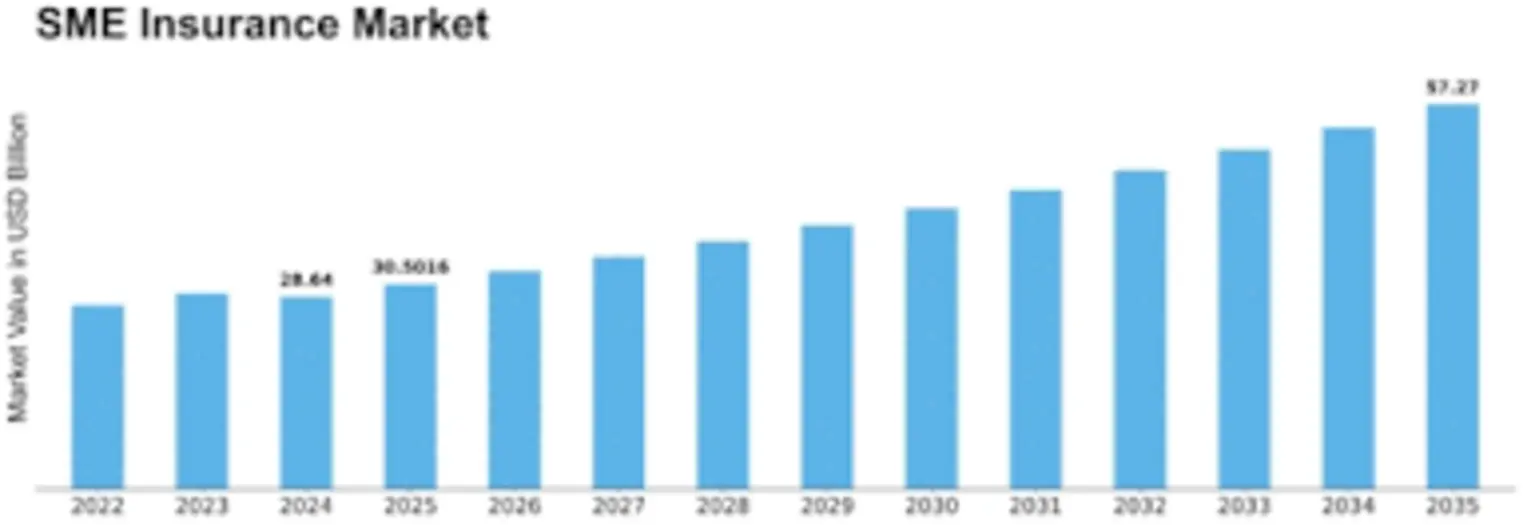 SME insurance providers performance chart