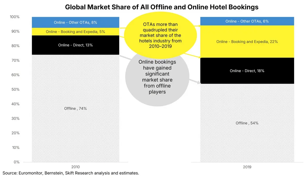 Table comparing booking platforms