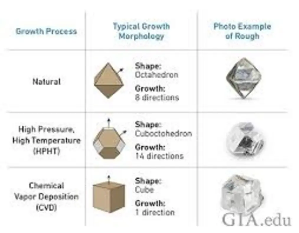 Comparison of lab and natural diamonds