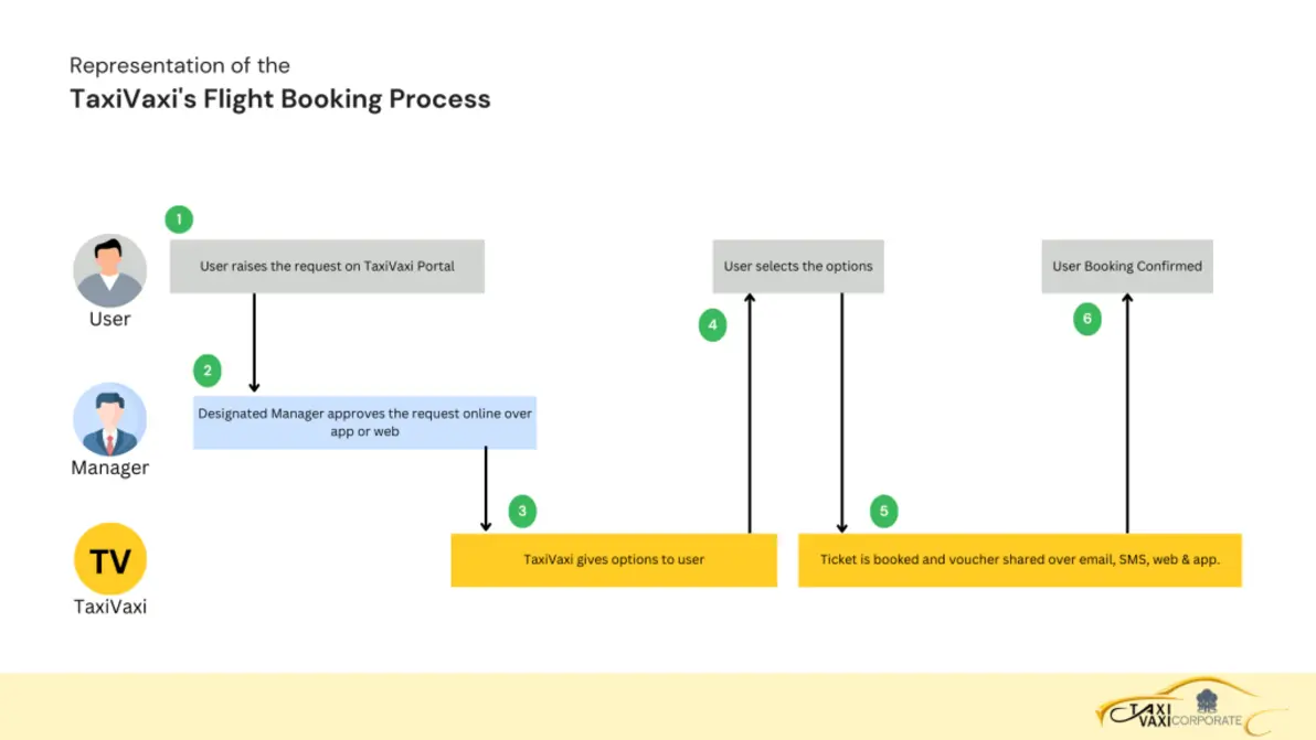 Illustration of booking process steps