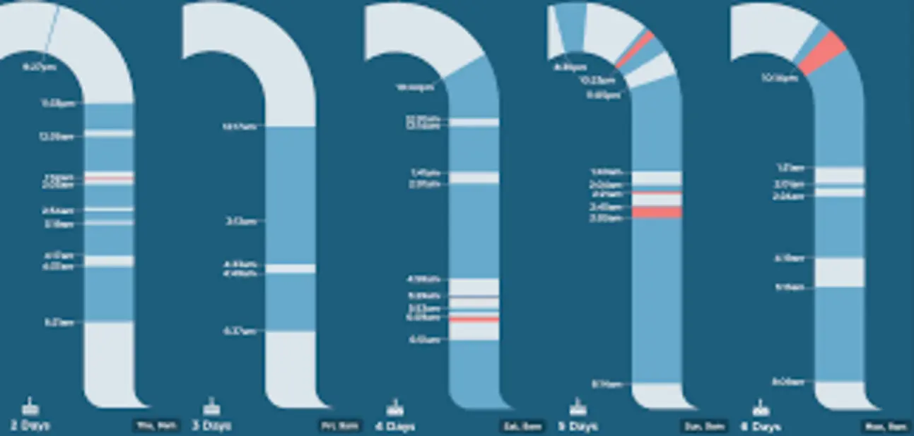 Chart shows SNOO sleep stats