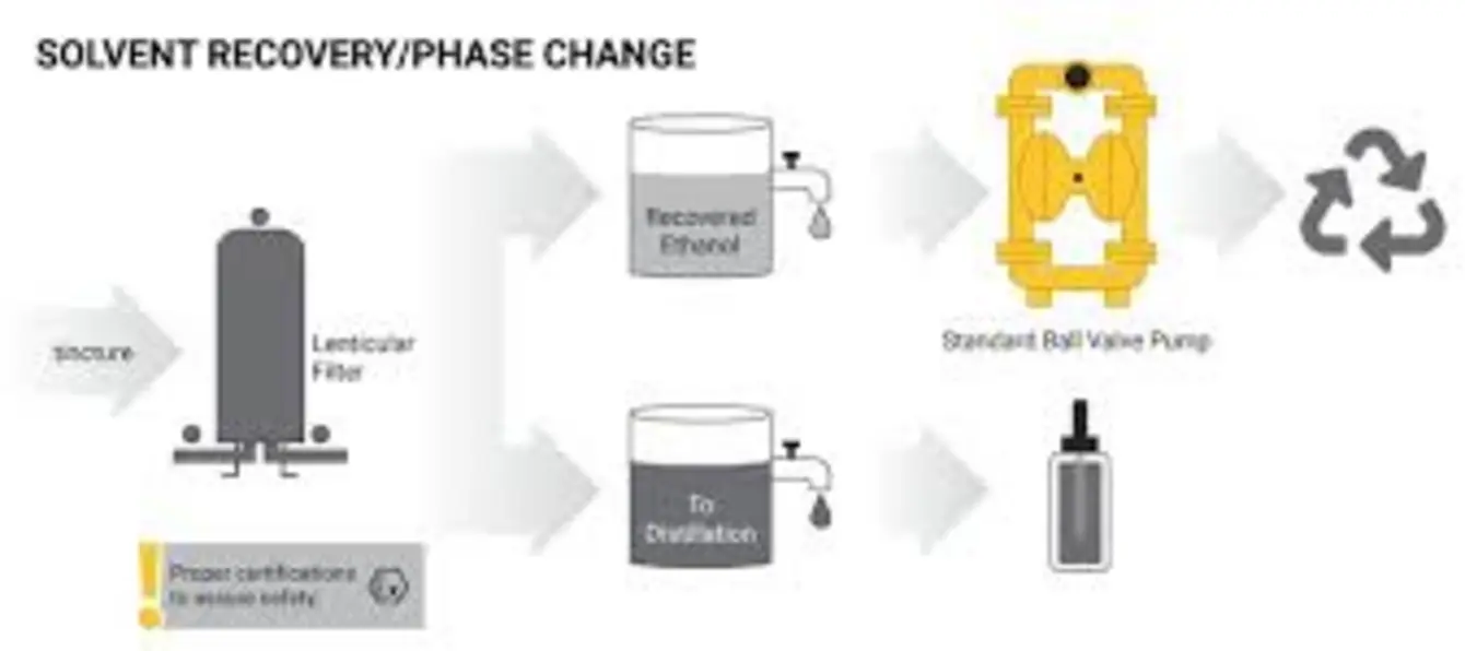 CO2 extraction diagram for CBD