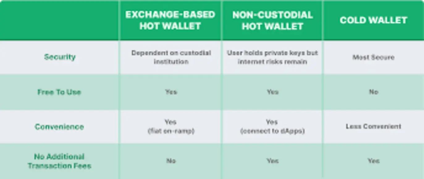 Infographic comparing the security advantages of hot wallets versus cold storage bitcoin wallets such as Billfodl.