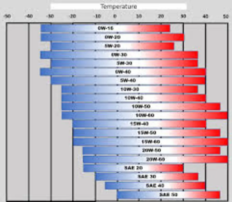 Comparison chart of lubricant specifications