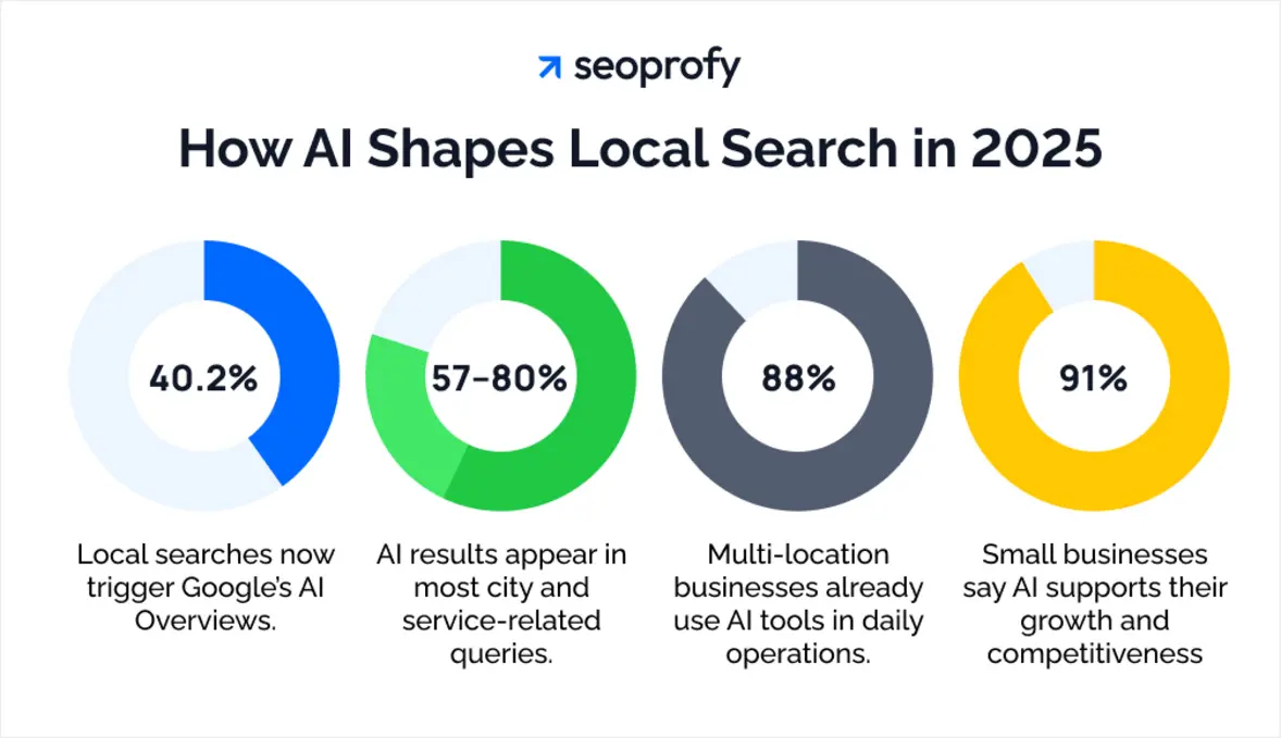 2026 Local SEO trends and statistics graph