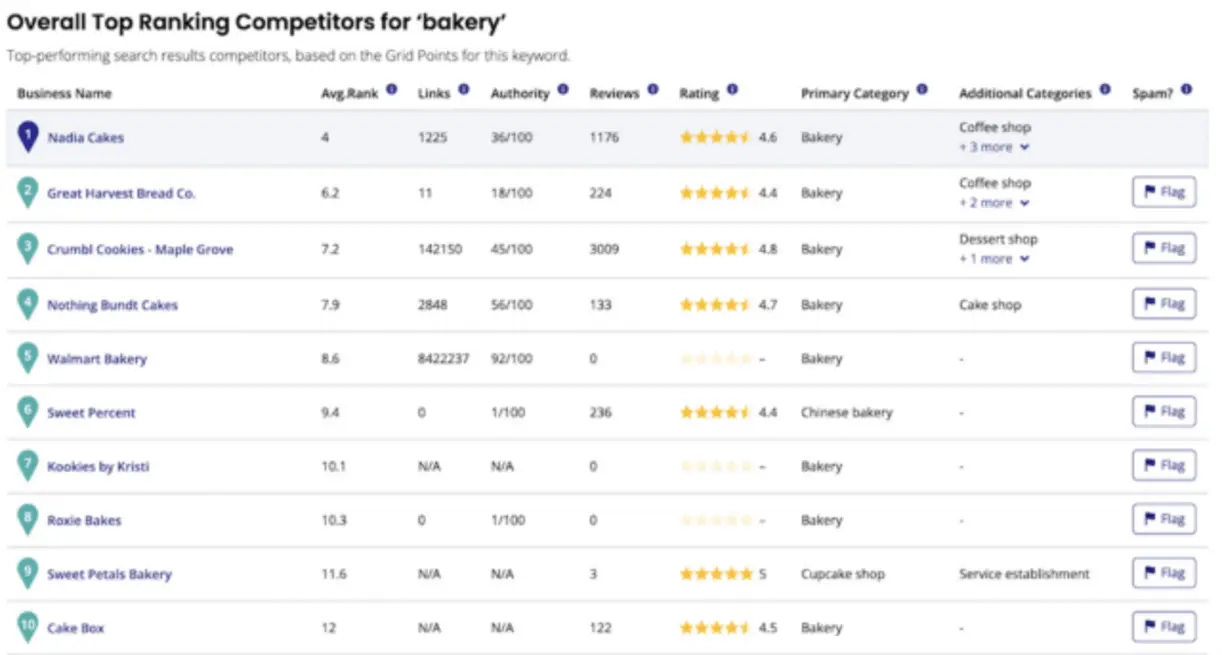 Geo Rank Tracking Map – Hyperlocal SEO Monitoring
