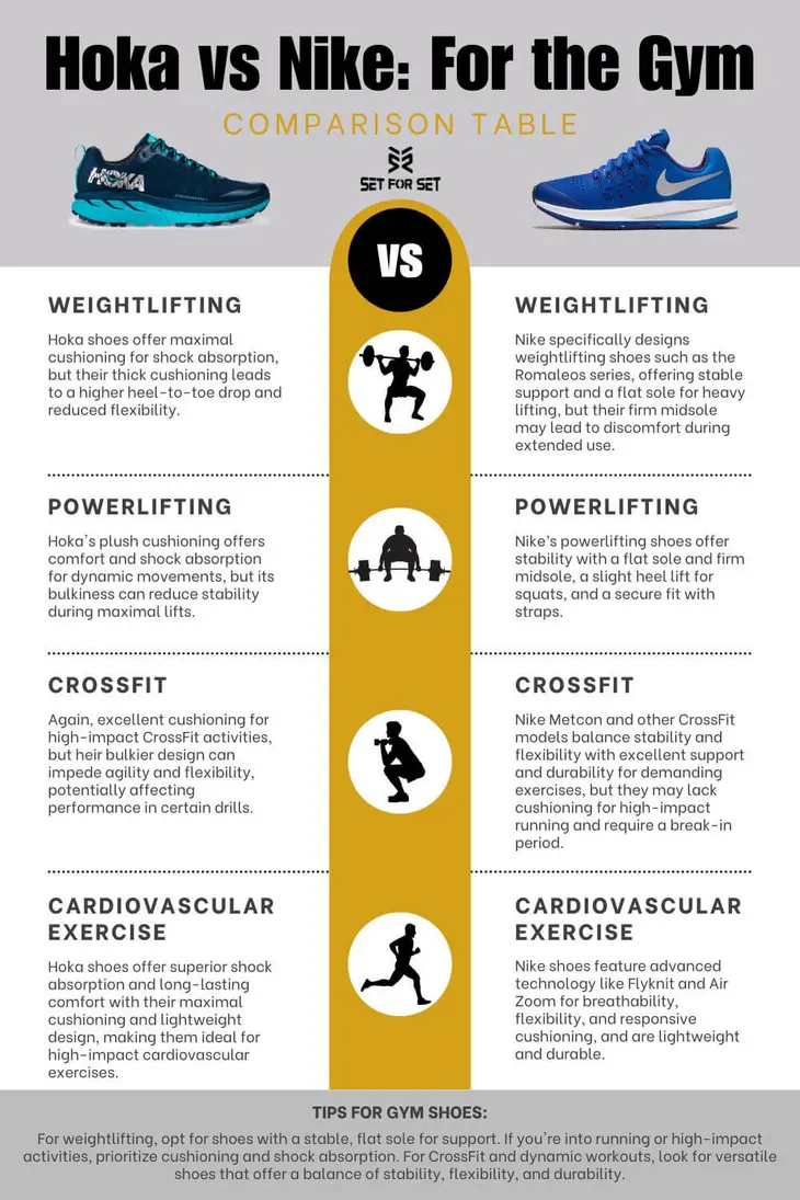Nike Shox vs Air Max vs Hoka Comparison Table