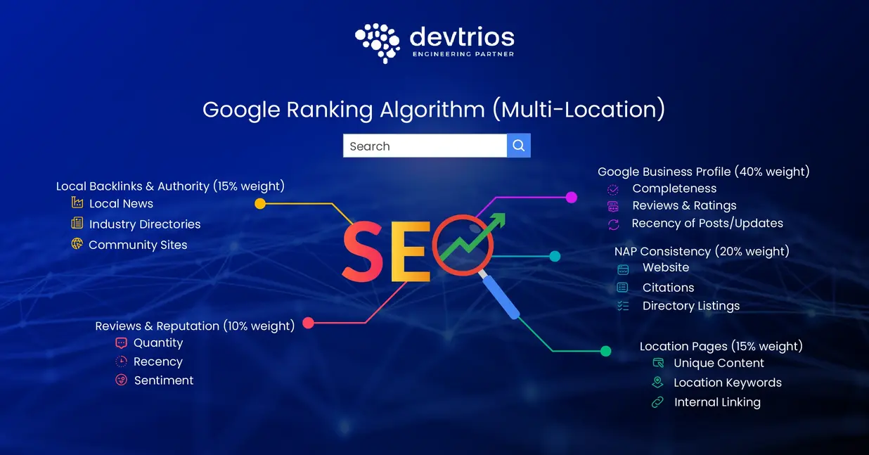 Tracking multilocation local keywords effectively